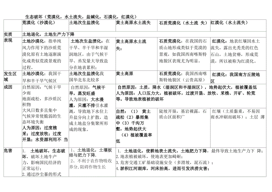 荒漠化水土流失盐碱化石漠化红漠化原因危害和治理_第2页