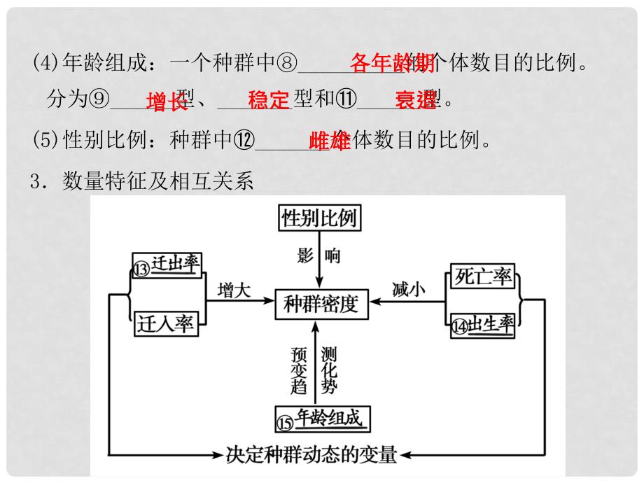 高考生物 艺术生精品提分秘籍 专题十六种群与群落课件_第4页