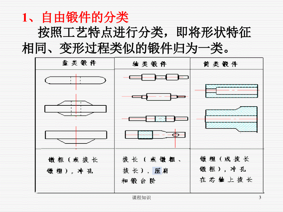 自由锻工艺过程【特制材料】_第3页