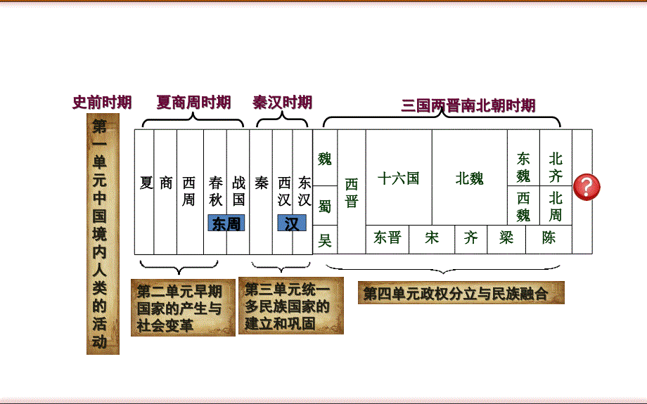 七年级下册历史第一课课件_第2页