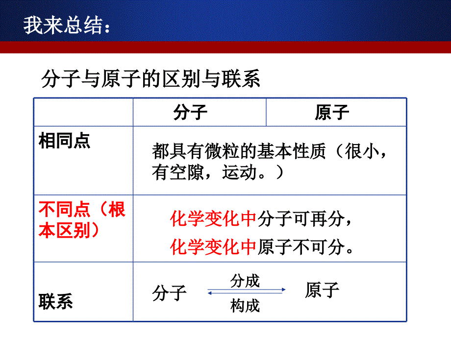 物质构成的奥秘复习课课件_第3页