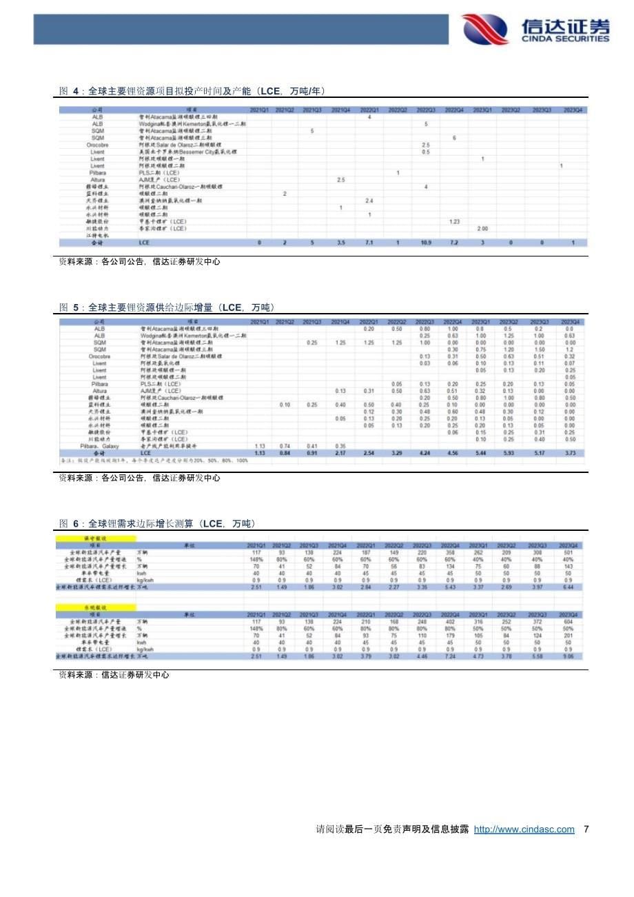 锂行业报告：大周期需要大格局_第5页