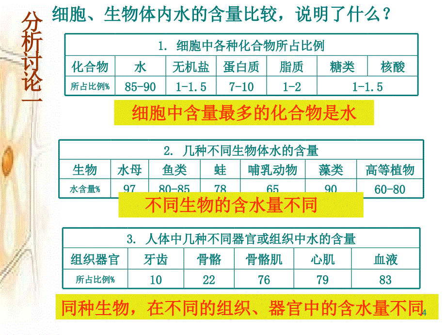 生物2.5细胞中的无机物课件2新人教版必修1_第4页