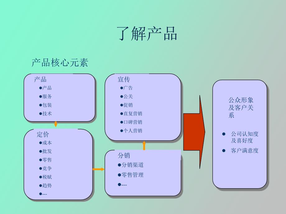 產品上市与推广_第2页