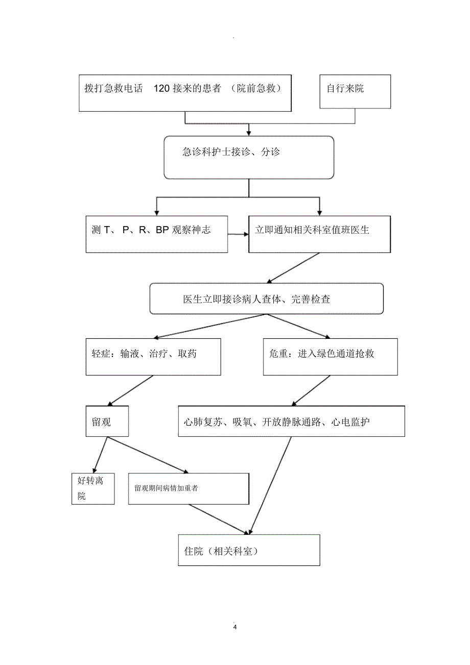 急诊患者优先住院制度与机制_第4页