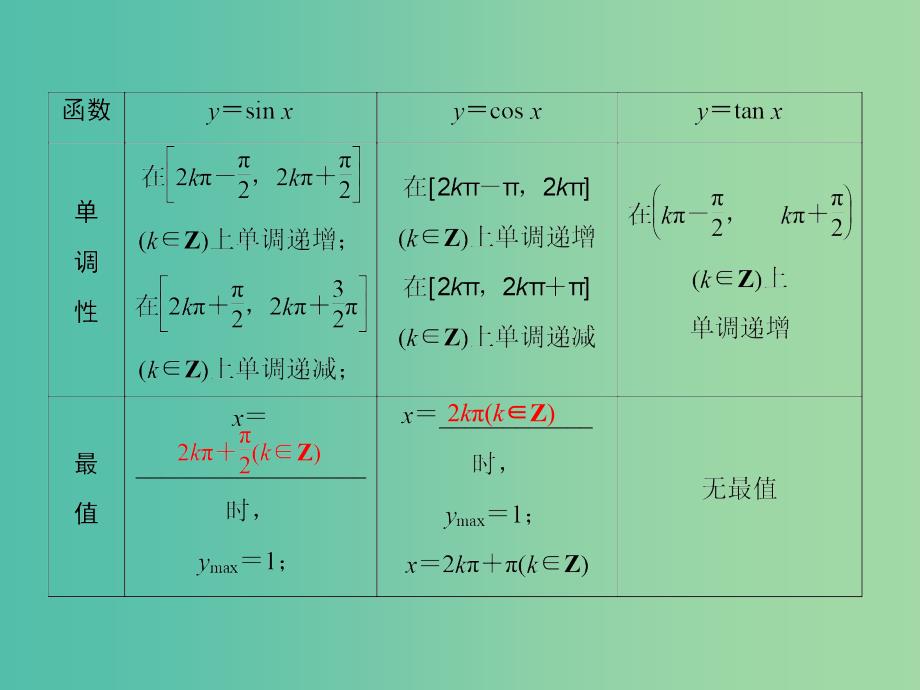 高考数学大一轮总复习 第3篇 第3节 三角函数的图象与性质课件 理 新人教A版 .ppt_第4页