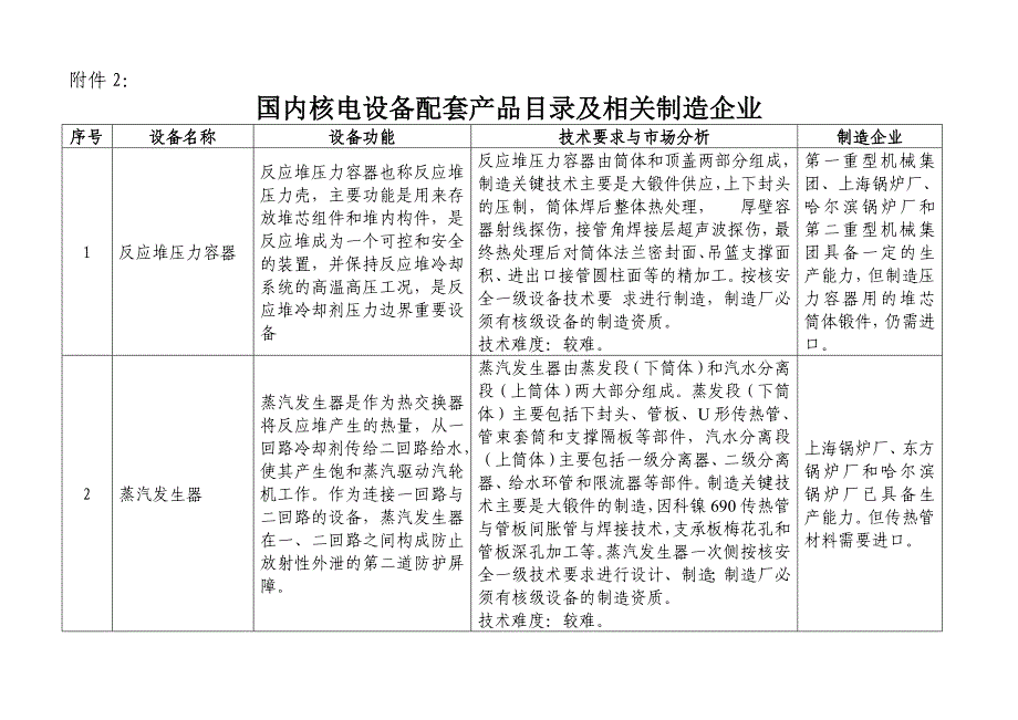 国内核电设备配套产品目录及相关制造企业_第1页