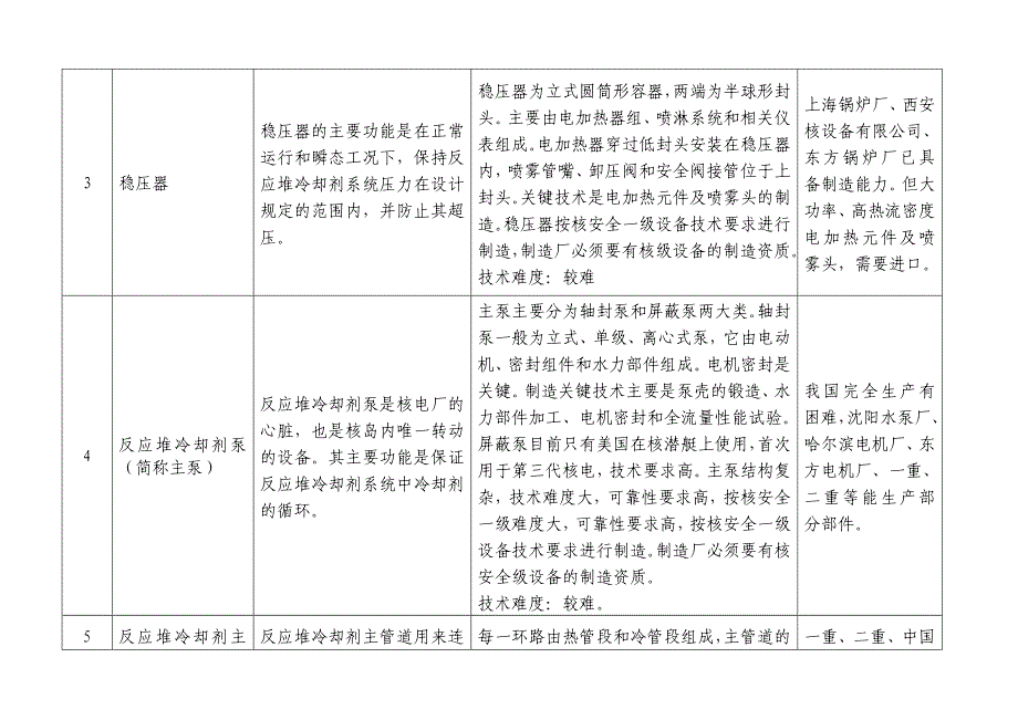 国内核电设备配套产品目录及相关制造企业_第2页