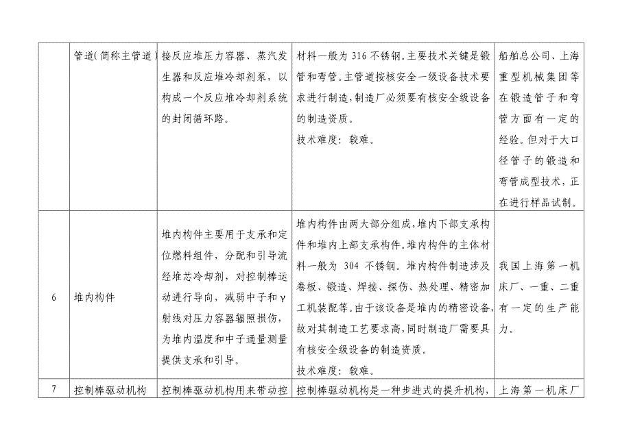 国内核电设备配套产品目录及相关制造企业_第3页