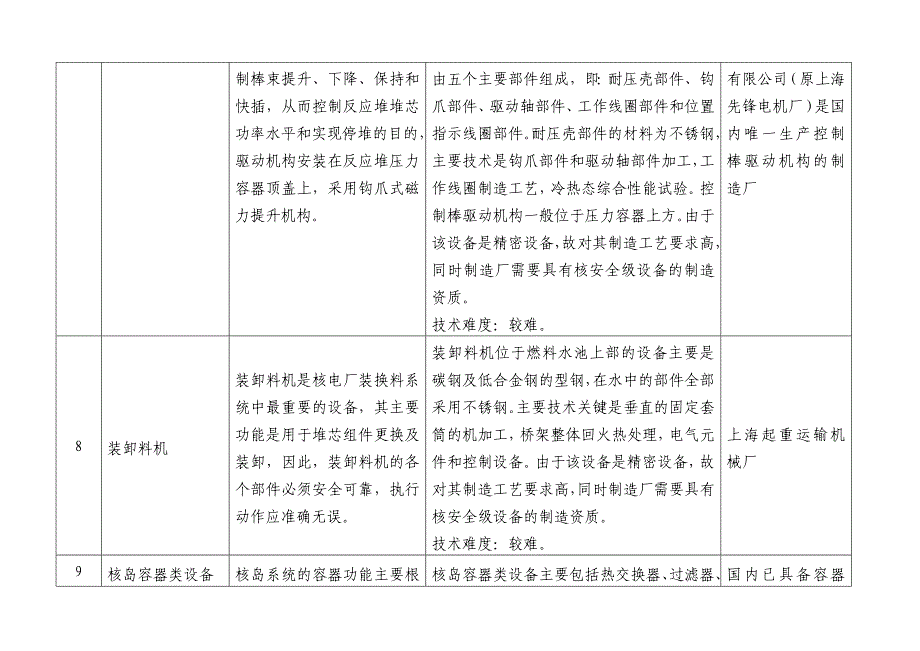 国内核电设备配套产品目录及相关制造企业_第4页