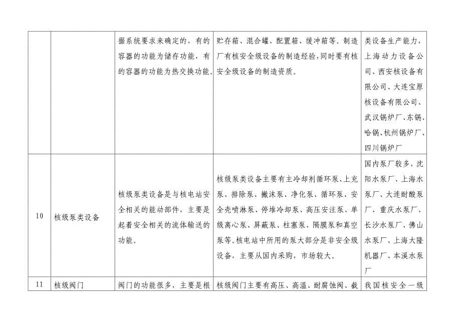 国内核电设备配套产品目录及相关制造企业_第5页