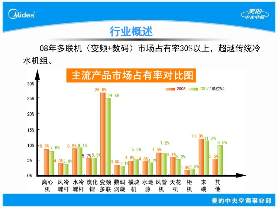 美的多联机核心技术与应用_第4页