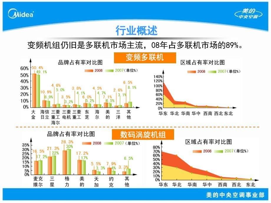 美的多联机核心技术与应用_第5页