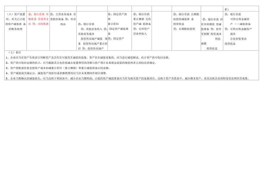 资产减值核算一览表_第2页