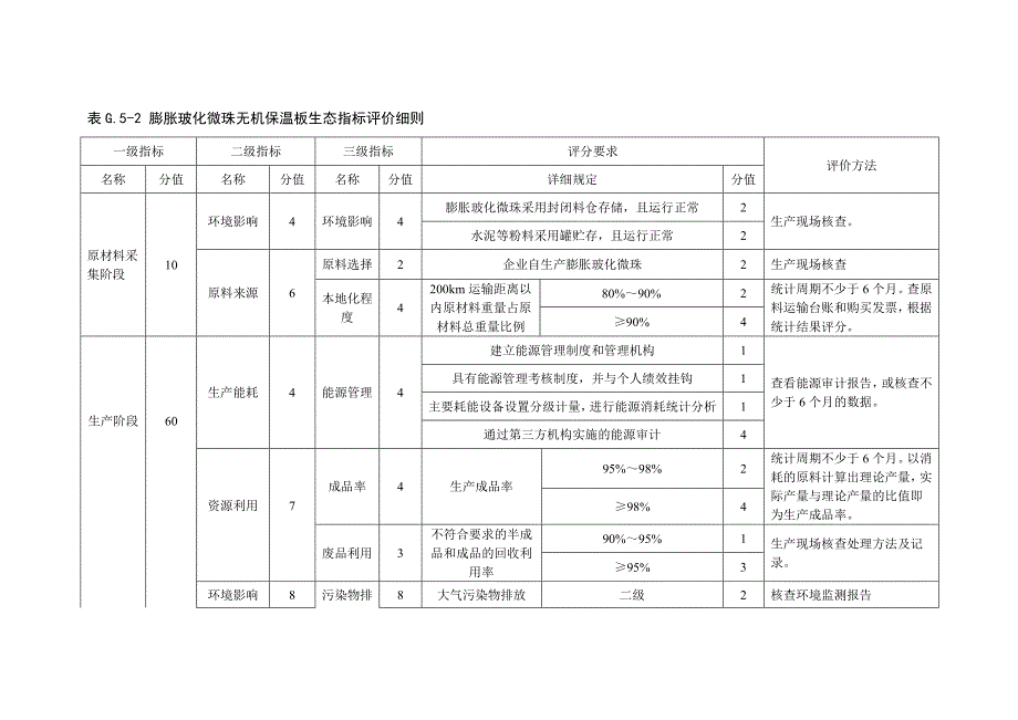 膨胀玻化微珠无机保温板绿色建材评价技术细则_第4页