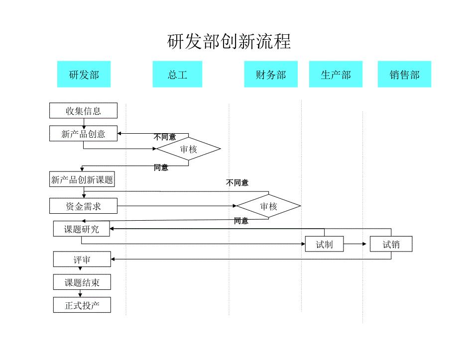 研发部创新流程图