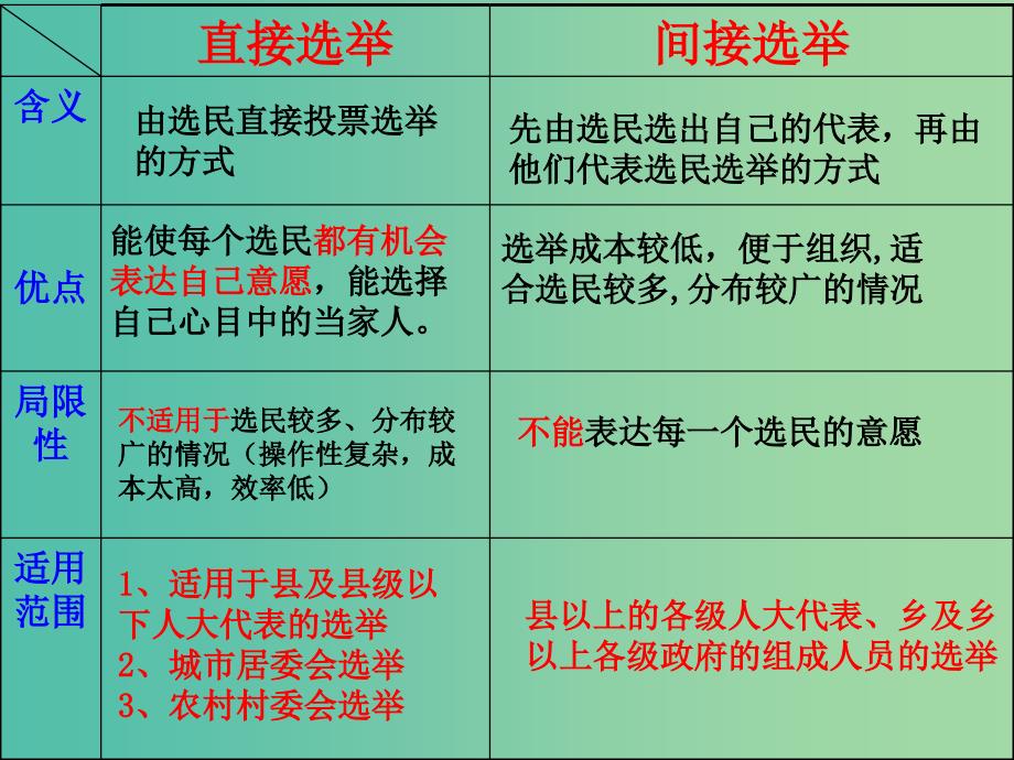 高考政治复习 政治生活 第一单元 第2课 我国公民的政治参与课件6 新人教版必修2.ppt_第4页