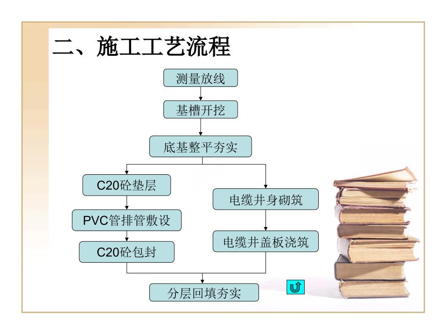 直埋电缆埋管施工方案课件_第4页