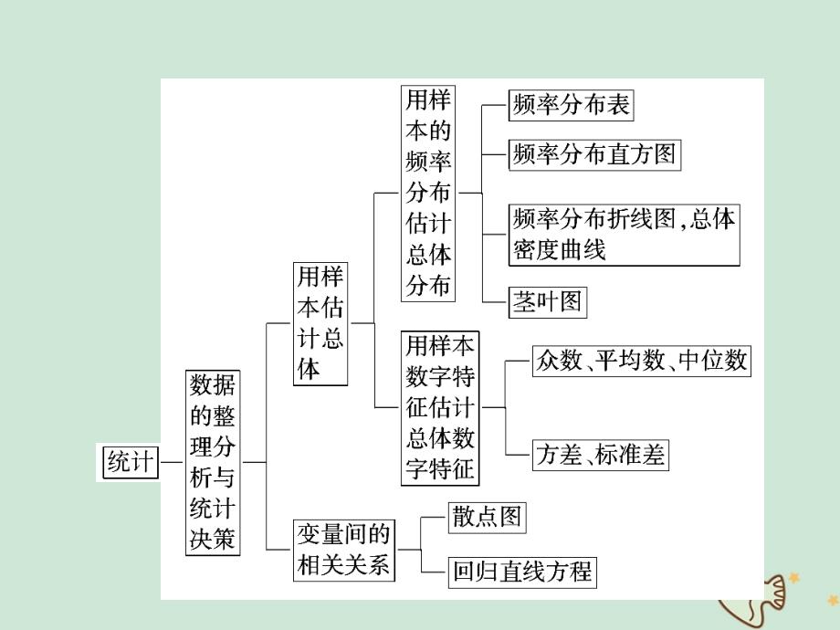 20222023高中数学第二章统计章末归纳整合课件新人教A版必修3_第3页