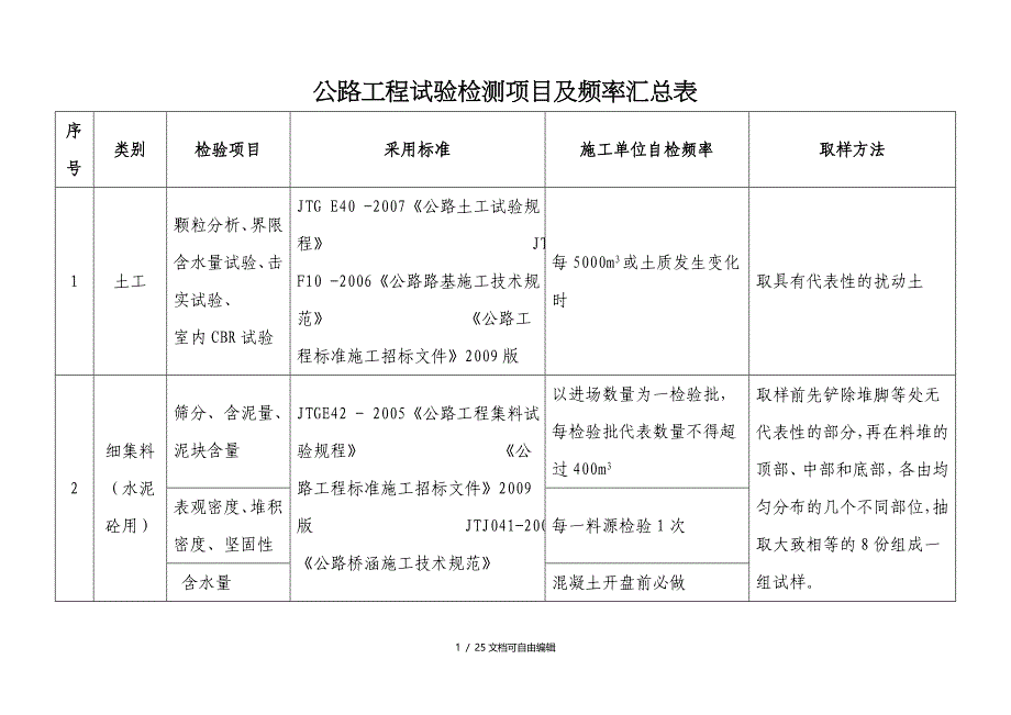 工地试验室主要试验检测项目及频率_第1页