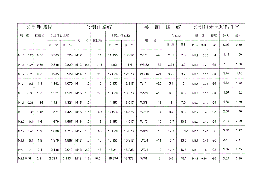 螺丝攻牙钻孔径对照表38281_第1页
