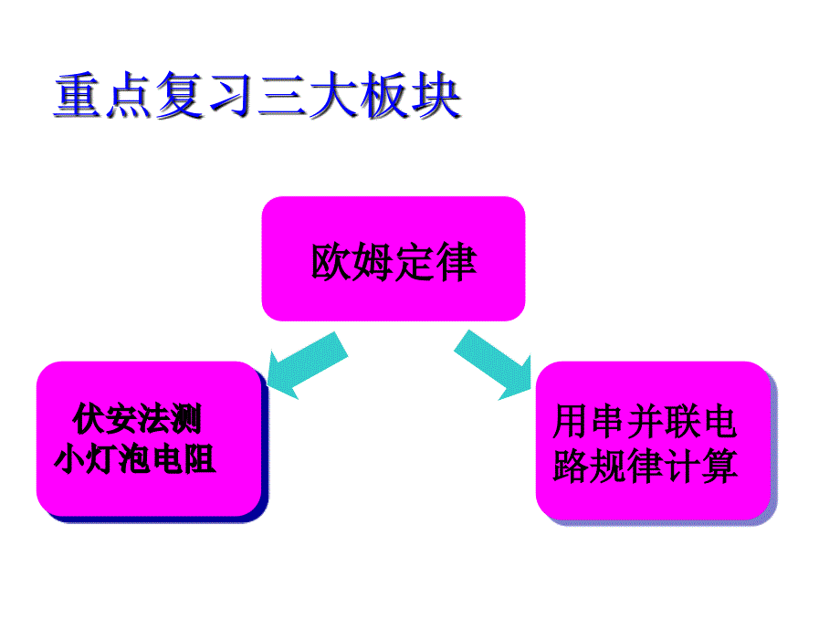 欧姆定律-中考复习课件PPT_第3页