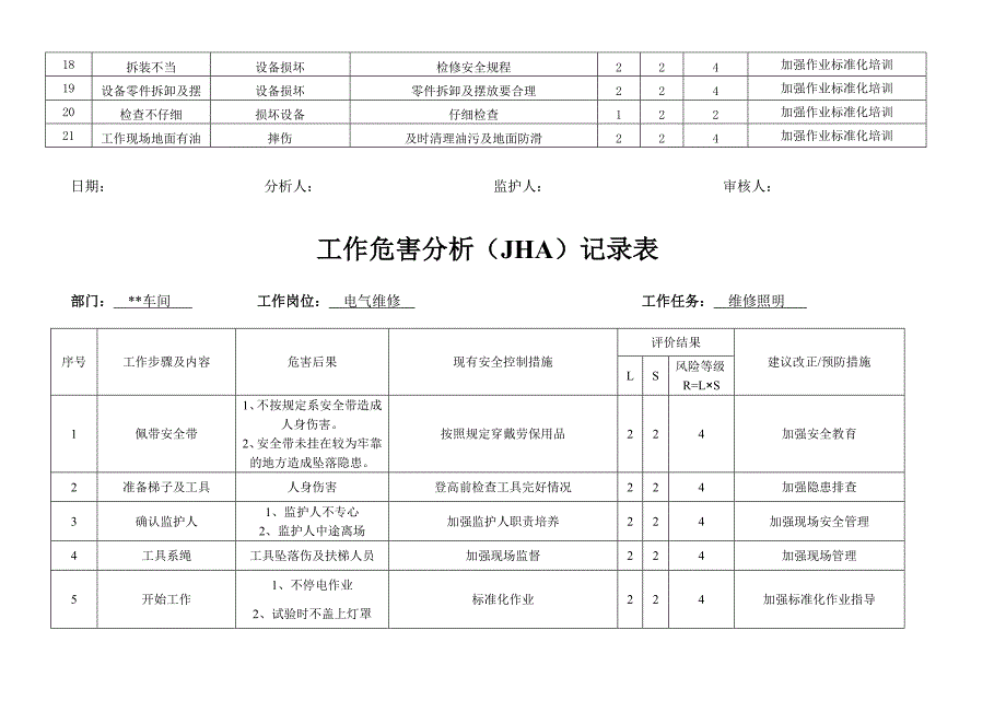 电工工作危害分析(JHA)表.doc_第2页