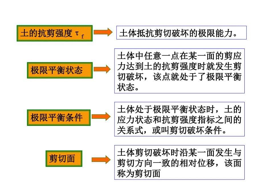 第五章土的抗剪强度ppt课件_第5页