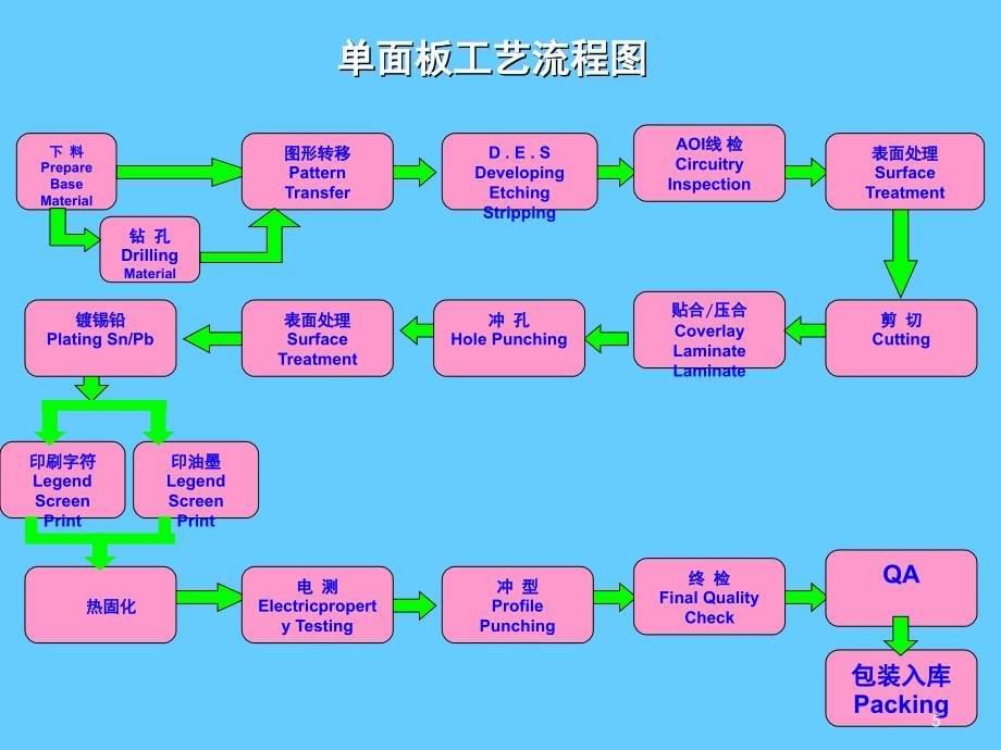 FPCB软性线路板文档资料_第5页