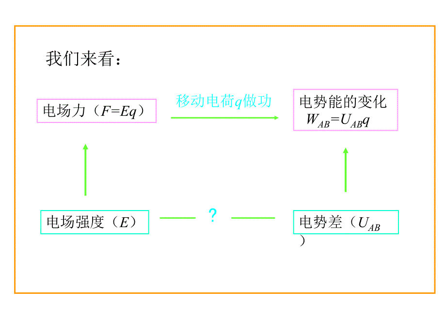 高一物理电势差与电场强度的关系.ppt_第3页