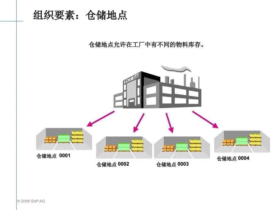 课件sap生产制造主数据_第5页