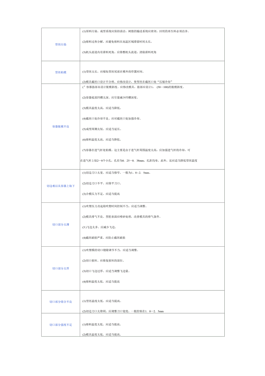 塑料中空容器挤出吹塑成型故障的排除_第5页