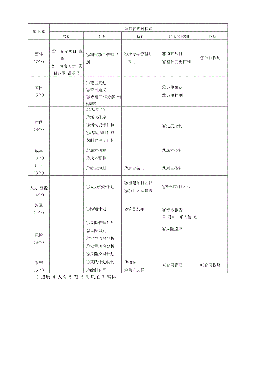 项目管理过程组_第1页