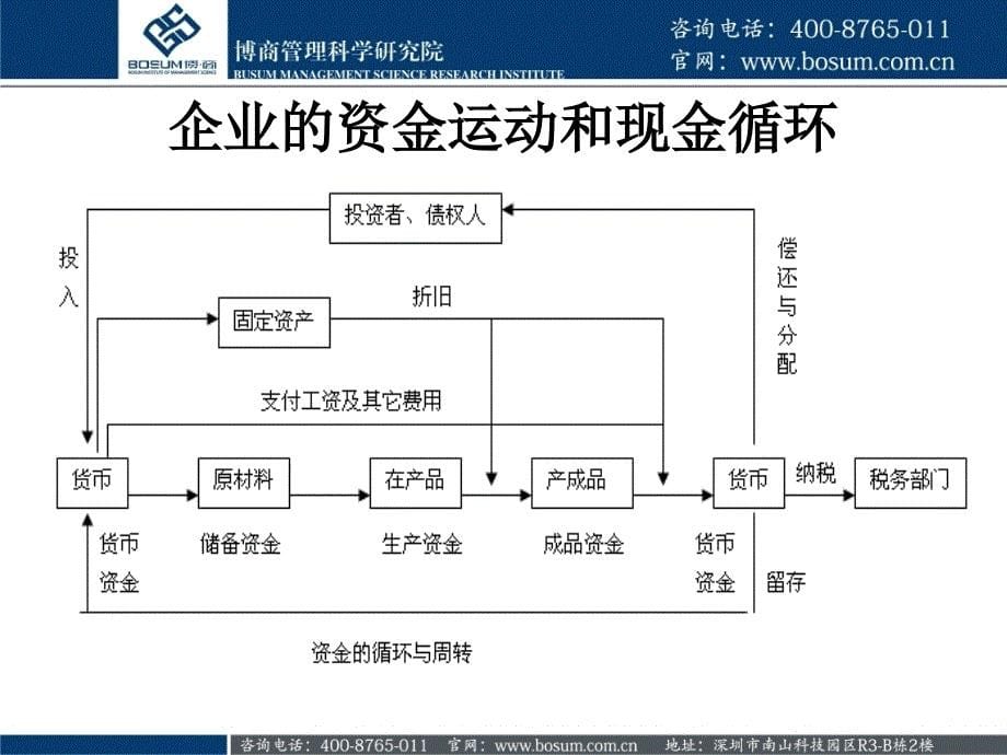 财务管理强化训练企业培训课件_第5页