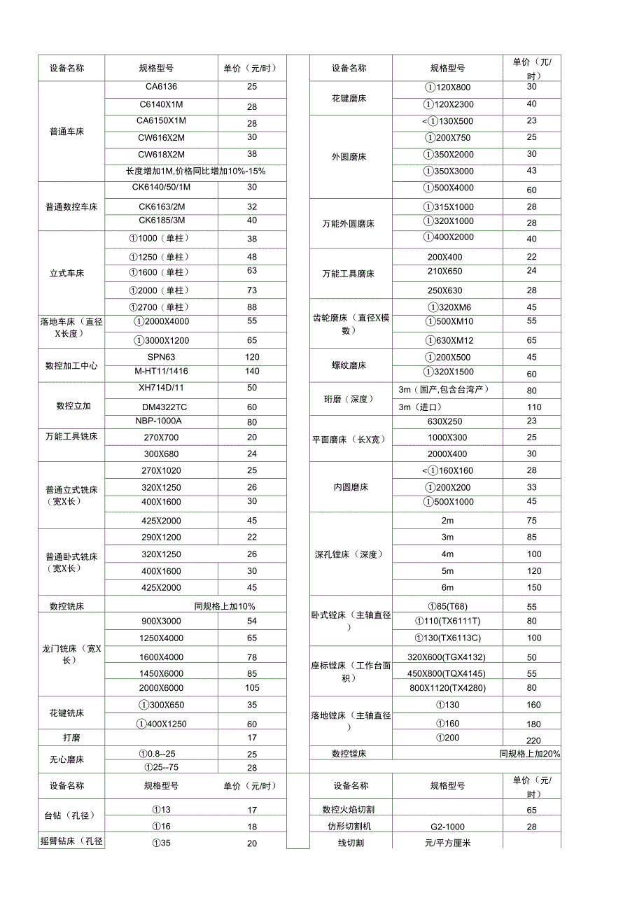 各类加工工时费参考_第1页