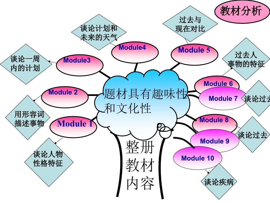 外研版小学英语四年级下册第四模块说课课件.ppt_第4页