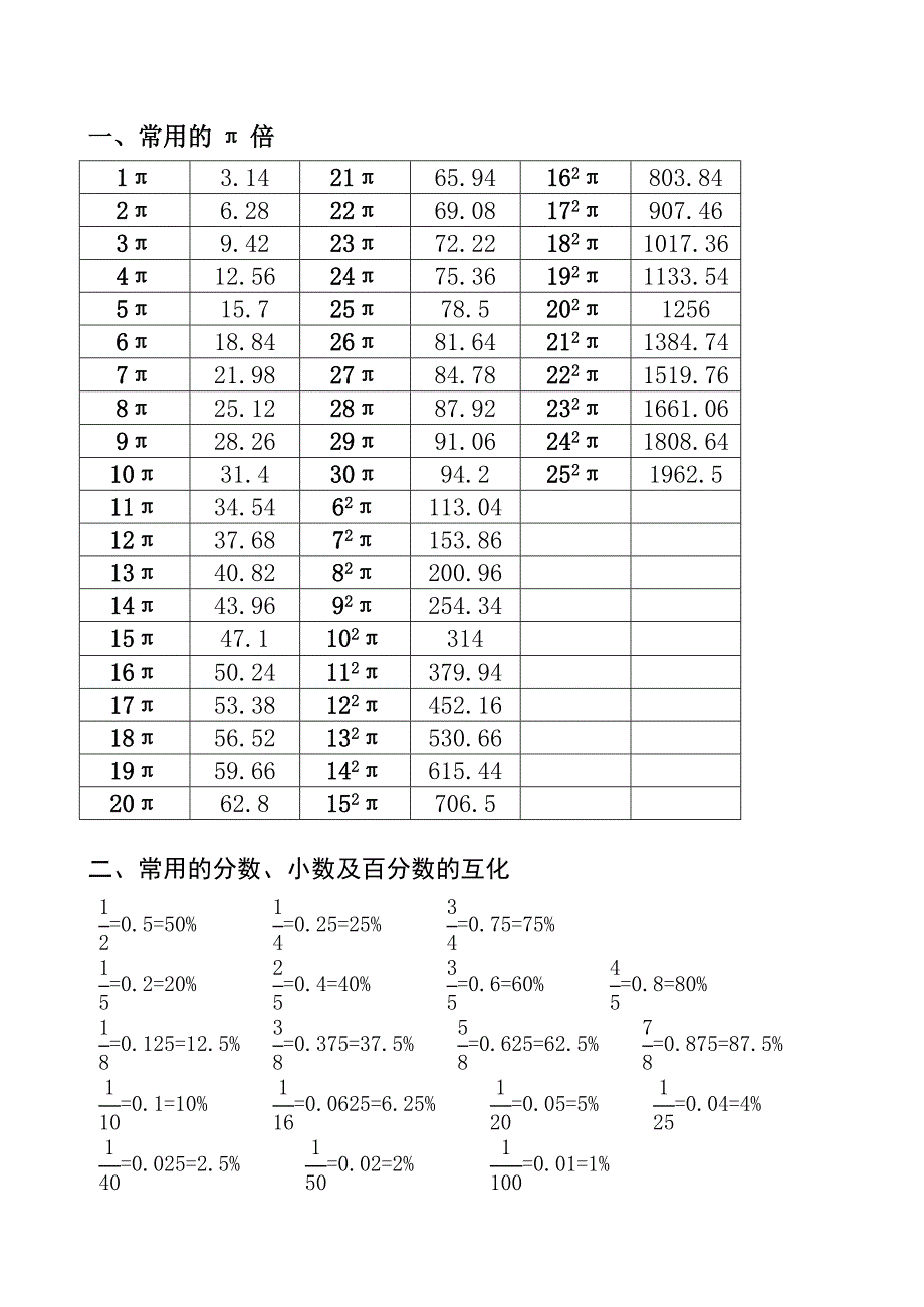 常用的∏倍及分数、小数和百分数的互化表_第1页