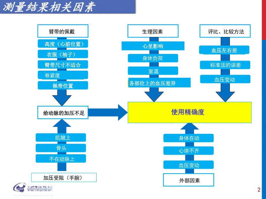 血压测量PPT课件_第2页