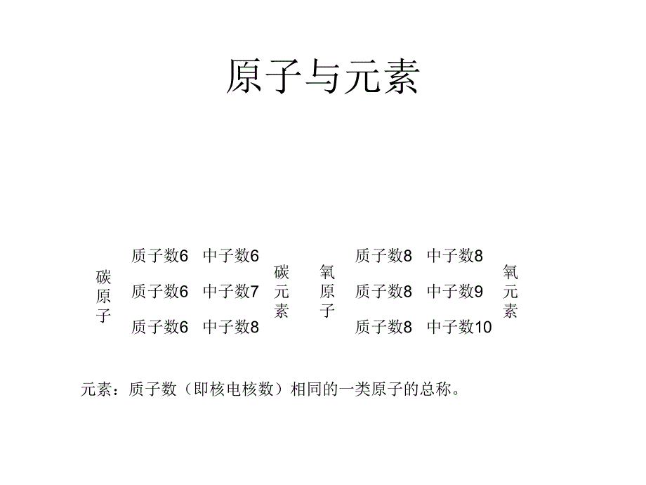 九年级化学上册 第三单元 物质构成的奥秘 课题3 元素（第1课时）课件 （新版）新人教版_第3页