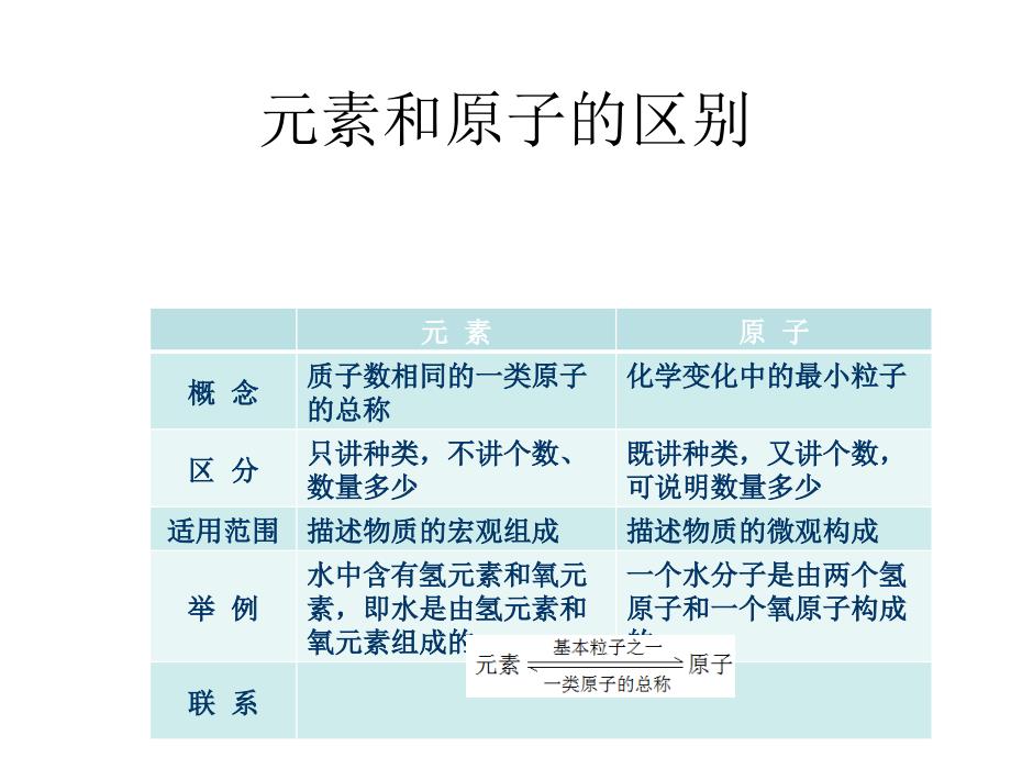 九年级化学上册 第三单元 物质构成的奥秘 课题3 元素（第1课时）课件 （新版）新人教版_第4页