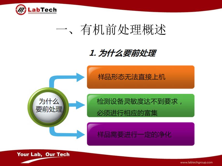 液相色谱前处理培训_第3页