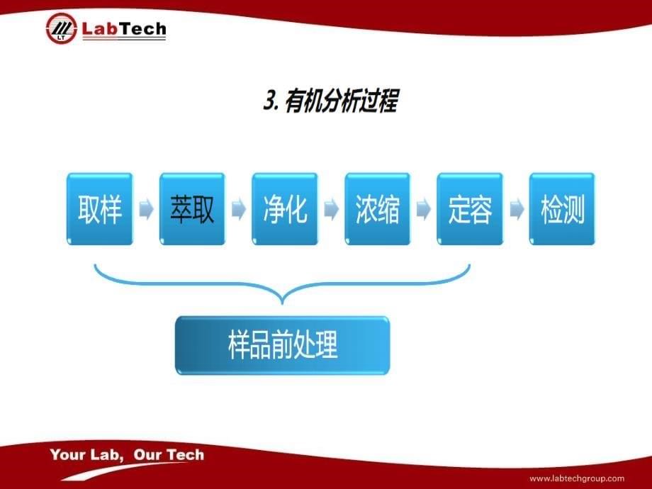 液相色谱前处理培训_第5页