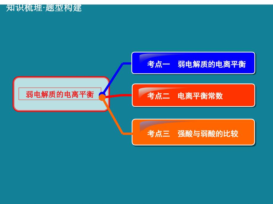 (优选)弱电解质的电离平衡课件_第2页