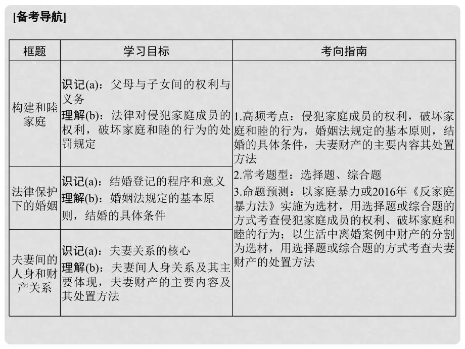 高考政治一轮复习 专题5 家庭与婚姻（第46课时）家庭、婚姻及夫妻间的关系课件 新人教版选修5_第2页