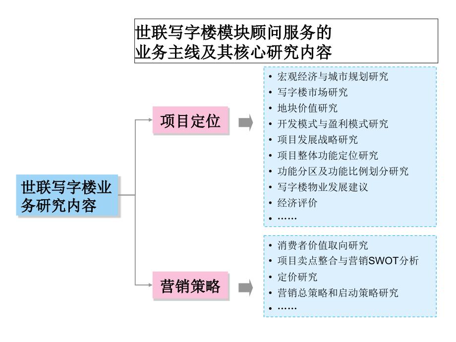 世联写字楼顾问业务经验分享课件_第4页