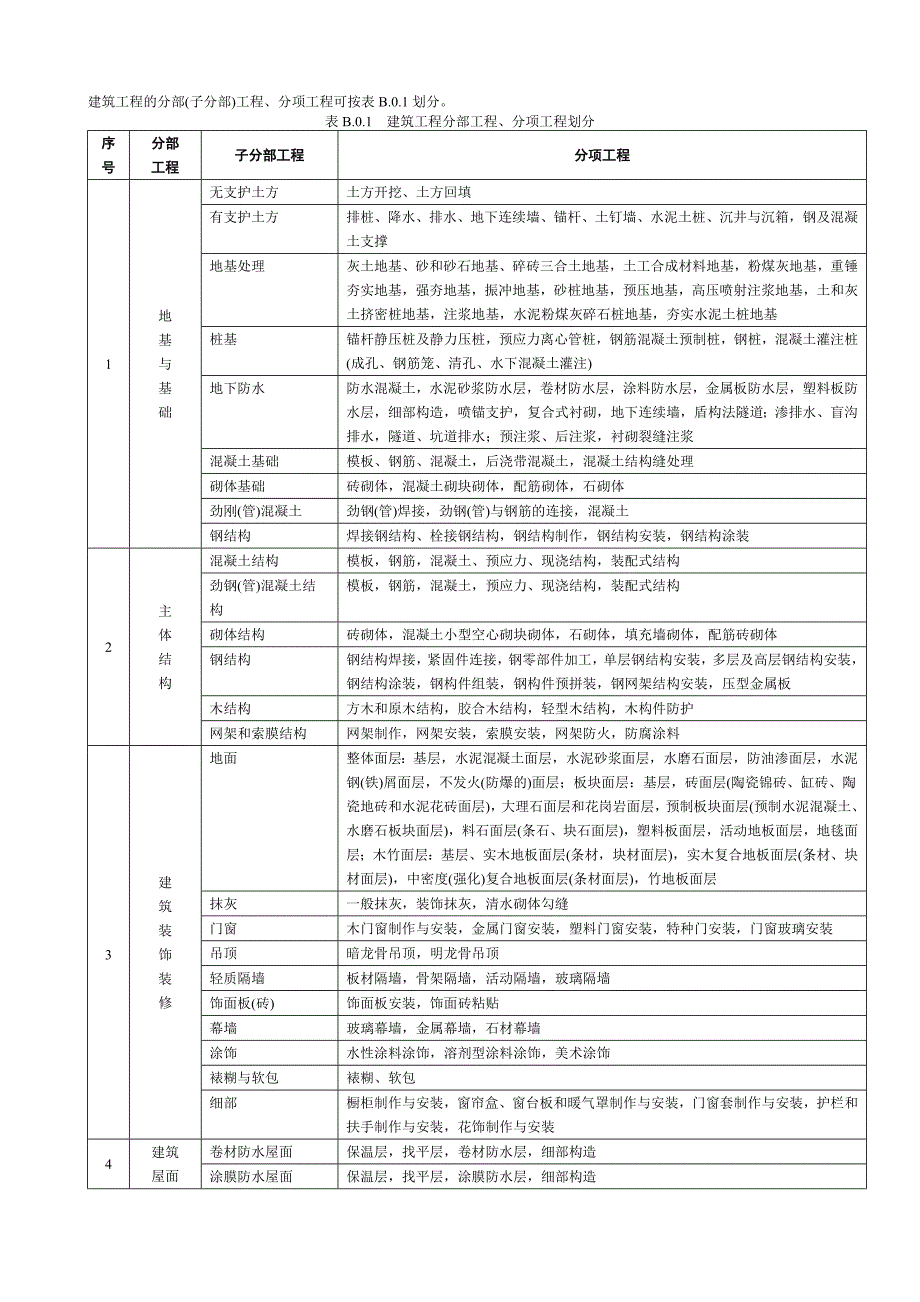 建筑项目工地进程划分_第1页