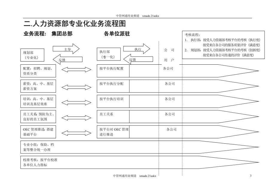 某集团人力资源流程设计方案_第5页