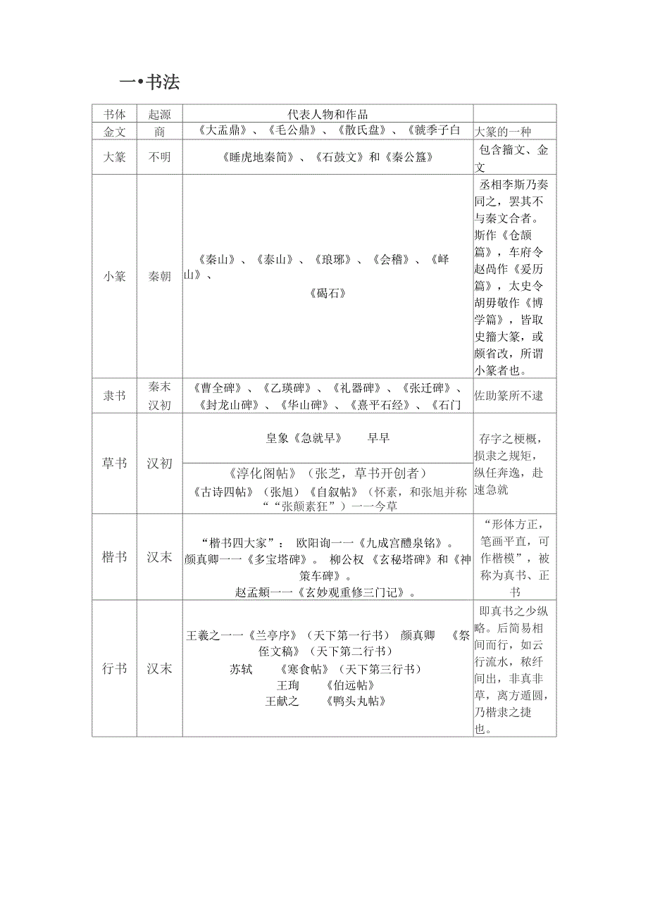 宋词唐诗书法代表人物和作品_第1页