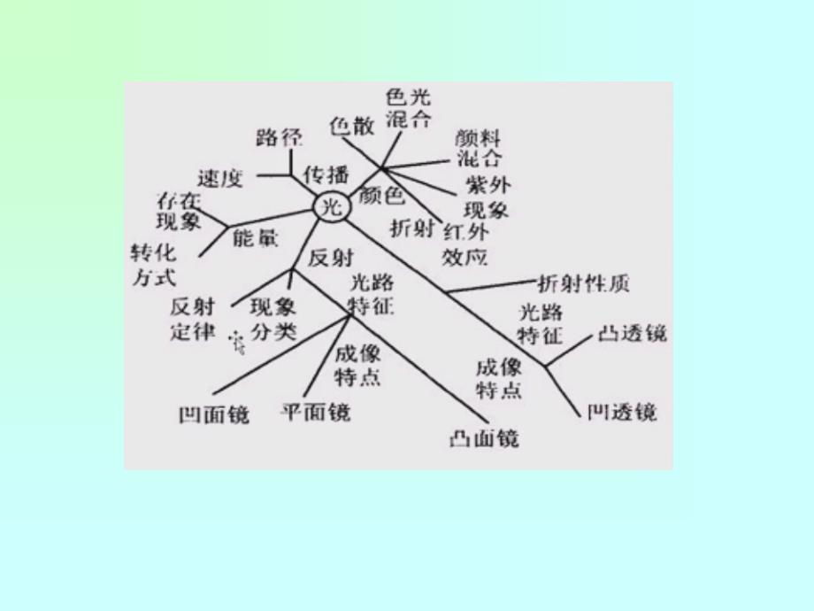 思维导图与绘制_第4页