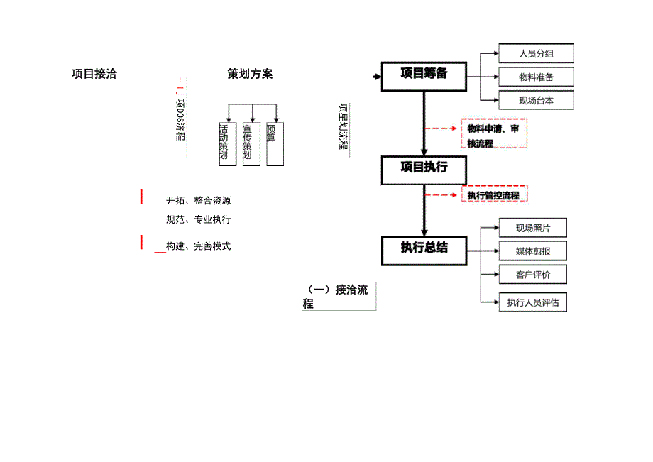 最新完整的详细活动策划执行流程表_第3页